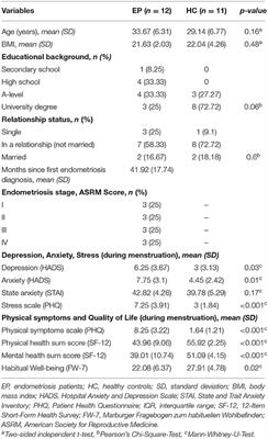 The Physical, Psychological, and Social Day-to-Day Experience of Women Living With Endometriosis Compared to Healthy Age-Matched Controls—A Mixed-Methods Study